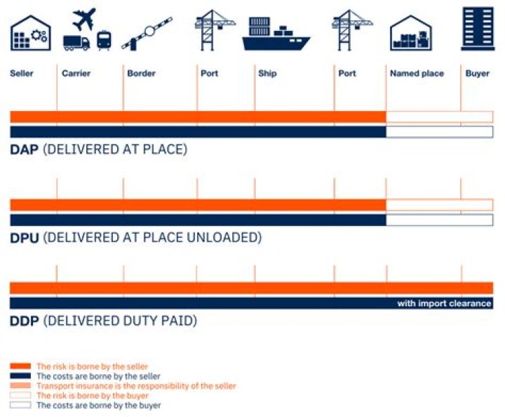 Delivered duty unpaid (DDU) [named port or place of destination]