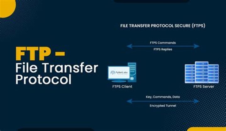 File Transfer Protocol (FTP) - How To Discuss