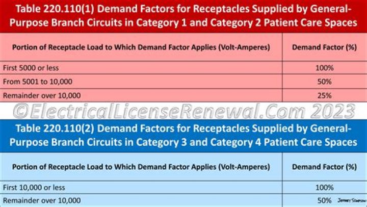How do you calculate electrical demand factor