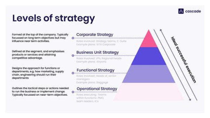 What does core strategy mean