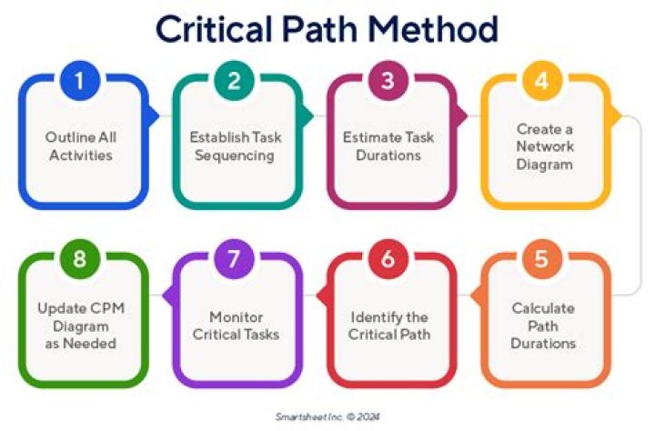 What is critical path model