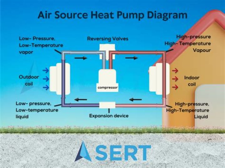 What is the best source of heat